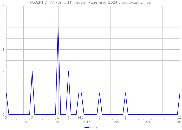 ROBERT DJIMA (United Kingdom) Page visits 2024 