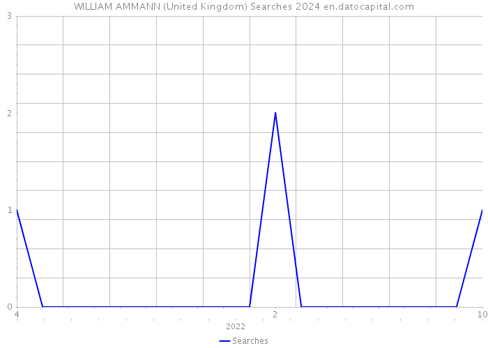 WILLIAM AMMANN (United Kingdom) Searches 2024 
