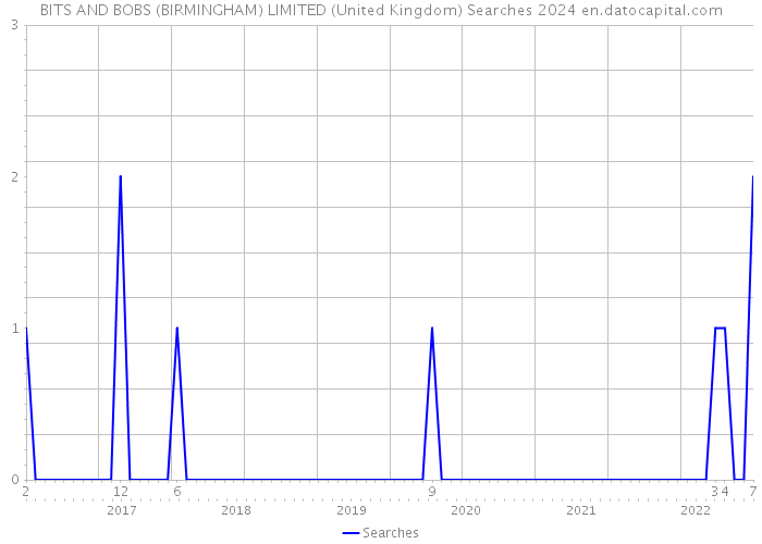 BITS AND BOBS (BIRMINGHAM) LIMITED (United Kingdom) Searches 2024 