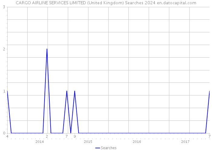 CARGO AIRLINE SERVICES LIMITED (United Kingdom) Searches 2024 
