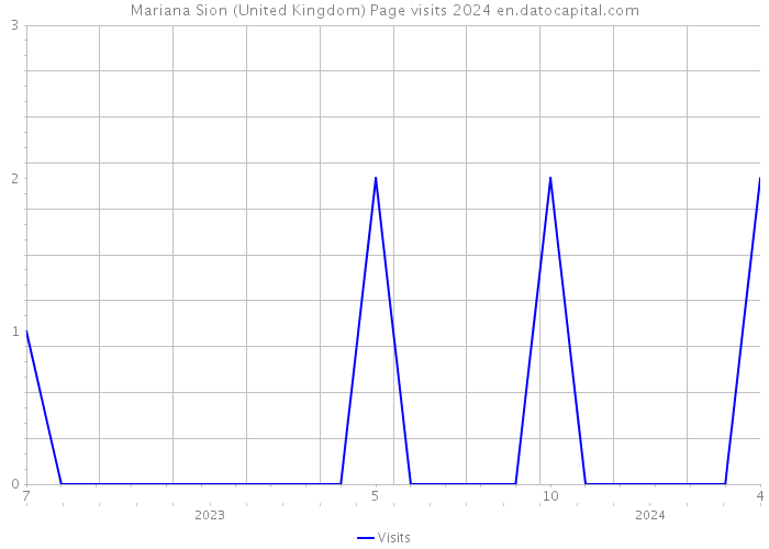 Mariana Sion (United Kingdom) Page visits 2024 