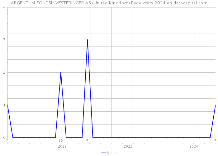ARGENTUM FONDSINVESTERINGER AS (United Kingdom) Page visits 2024 