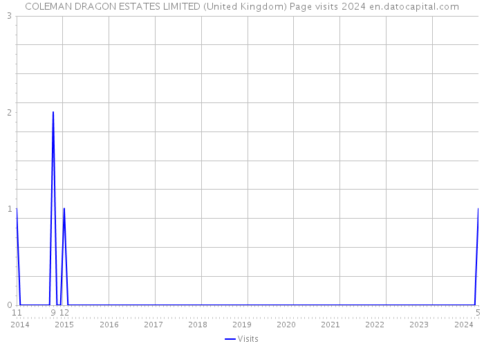 COLEMAN DRAGON ESTATES LIMITED (United Kingdom) Page visits 2024 