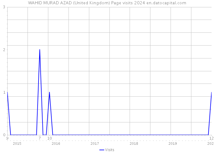 WAHID MURAD AZAD (United Kingdom) Page visits 2024 