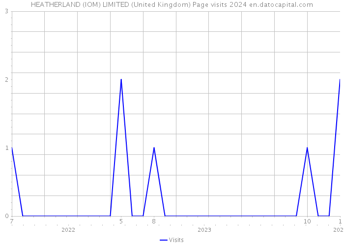 HEATHERLAND (IOM) LIMITED (United Kingdom) Page visits 2024 