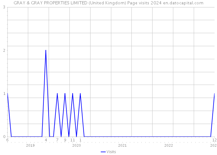GRAY & GRAY PROPERTIES LIMITED (United Kingdom) Page visits 2024 