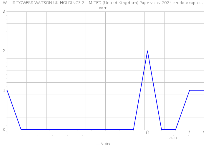 WILLIS TOWERS WATSON UK HOLDINGS 2 LIMITED (United Kingdom) Page visits 2024 