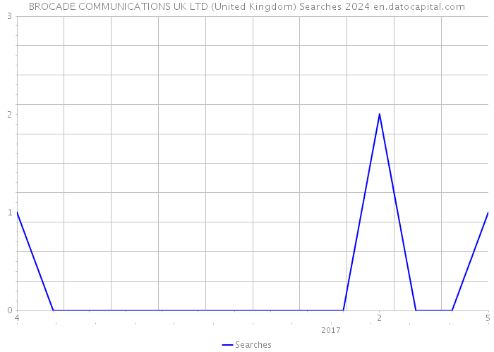 BROCADE COMMUNICATIONS UK LTD (United Kingdom) Searches 2024 