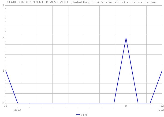 CLARITY INDEPENDENT HOMES LIMITED (United Kingdom) Page visits 2024 