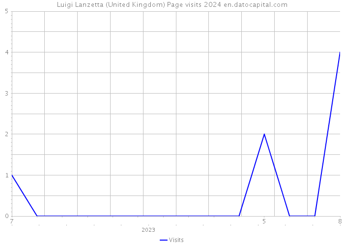 Luigi Lanzetta (United Kingdom) Page visits 2024 