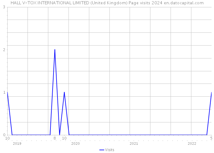 HALL V-TOX INTERNATIONAL LIMITED (United Kingdom) Page visits 2024 