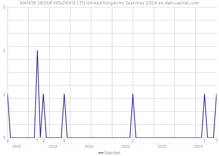 MANOR GROUP HOLDINGS LTD (United Kingdom) Searches 2024 
