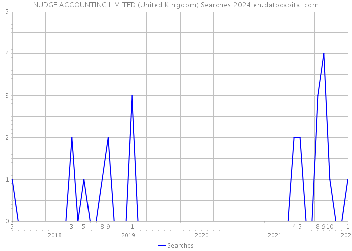 NUDGE ACCOUNTING LIMITED (United Kingdom) Searches 2024 