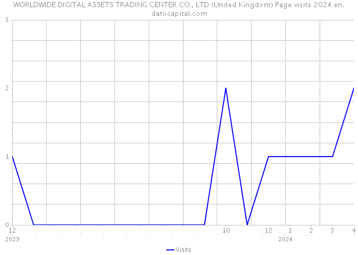 WORLDWIDE DIGITAL ASSETS TRADING CENTER CO., LTD (United Kingdom) Page visits 2024 