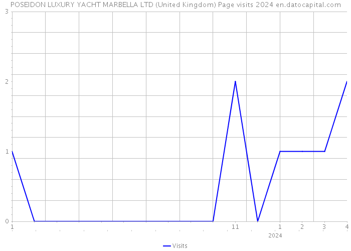 POSEIDON LUXURY YACHT MARBELLA LTD (United Kingdom) Page visits 2024 
