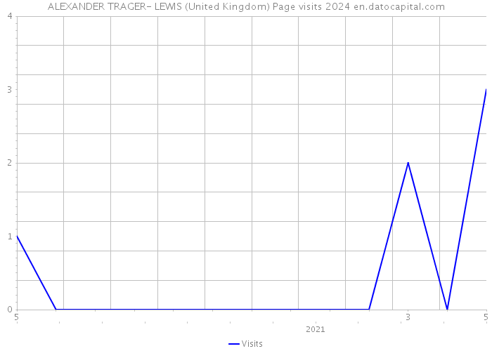 ALEXANDER TRAGER- LEWIS (United Kingdom) Page visits 2024 