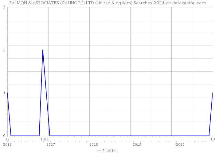 SALMON & ASSOCIATES (CANNOCK) LTD (United Kingdom) Searches 2024 