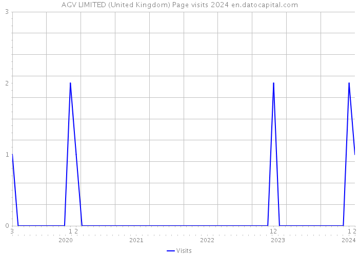 AGV LIMITED (United Kingdom) Page visits 2024 