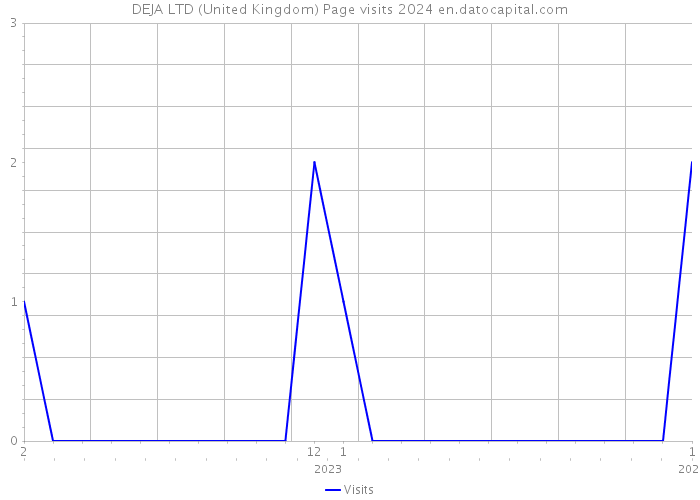 DEJA LTD (United Kingdom) Page visits 2024 