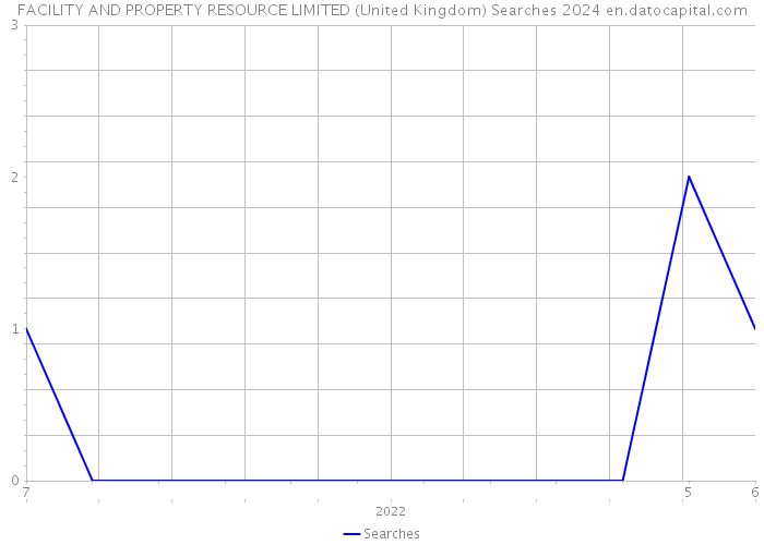 FACILITY AND PROPERTY RESOURCE LIMITED (United Kingdom) Searches 2024 