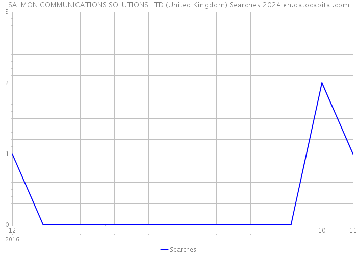 SALMON COMMUNICATIONS SOLUTIONS LTD (United Kingdom) Searches 2024 