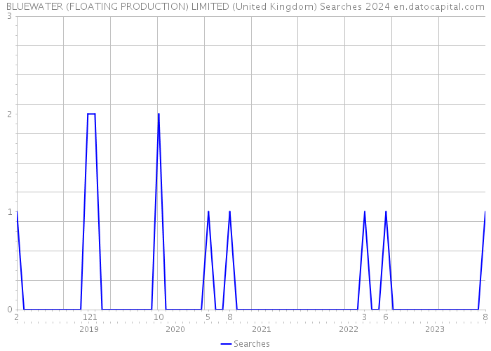 BLUEWATER (FLOATING PRODUCTION) LIMITED (United Kingdom) Searches 2024 