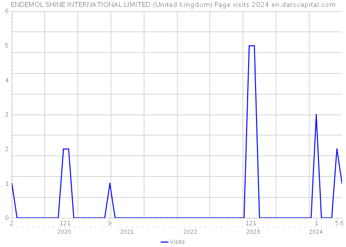ENDEMOL SHINE INTERNATIONAL LIMITED (United Kingdom) Page visits 2024 