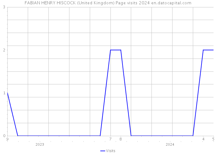 FABIAN HENRY HISCOCK (United Kingdom) Page visits 2024 
