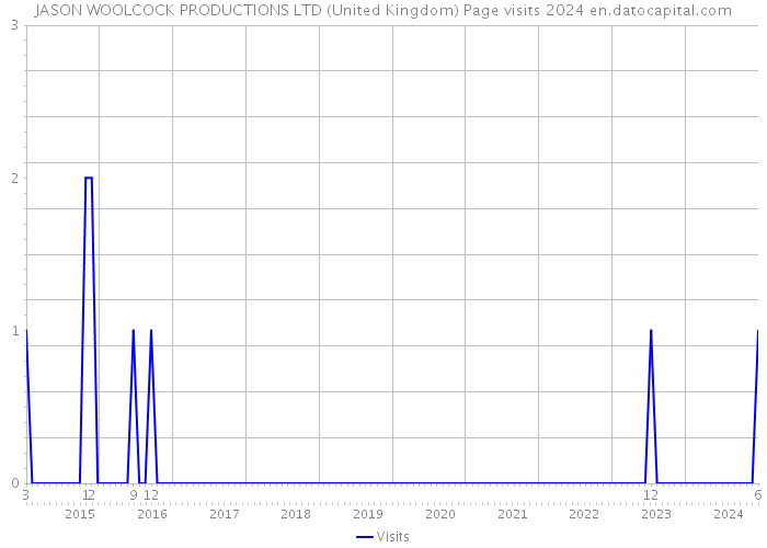 JASON WOOLCOCK PRODUCTIONS LTD (United Kingdom) Page visits 2024 