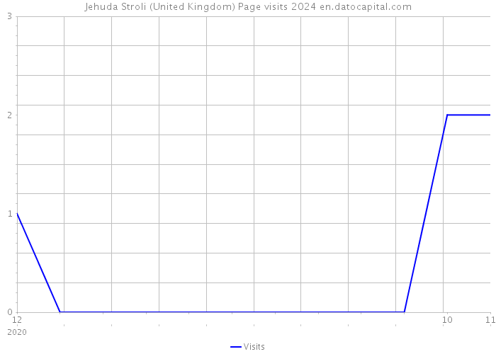 Jehuda Stroli (United Kingdom) Page visits 2024 
