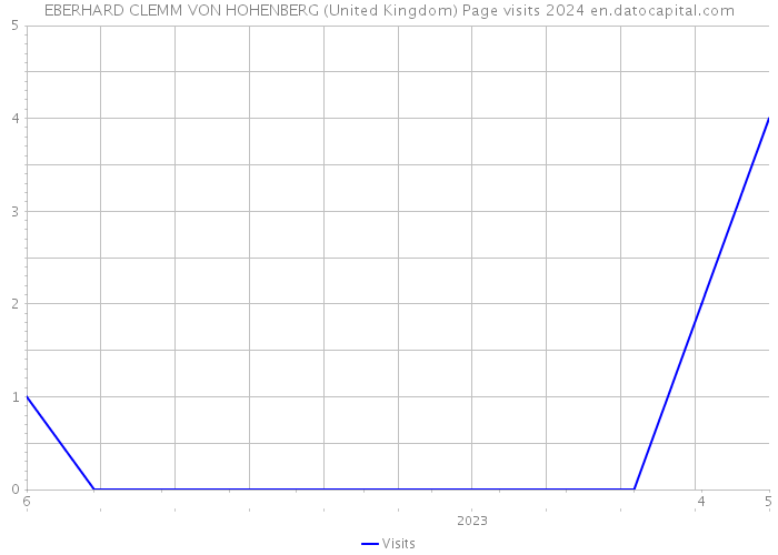 EBERHARD CLEMM VON HOHENBERG (United Kingdom) Page visits 2024 