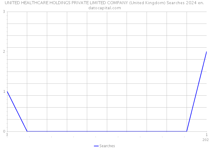 UNITED HEALTHCARE HOLDINGS PRIVATE LIMITED COMPANY (United Kingdom) Searches 2024 