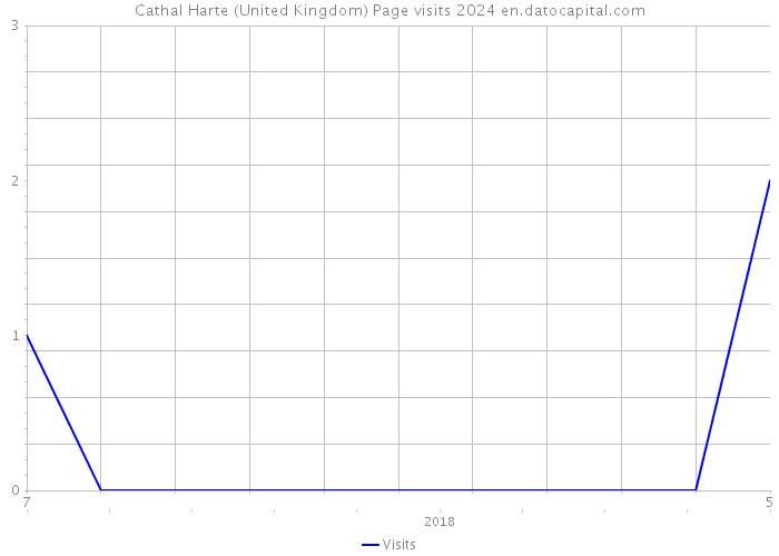 Cathal Harte (United Kingdom) Page visits 2024 