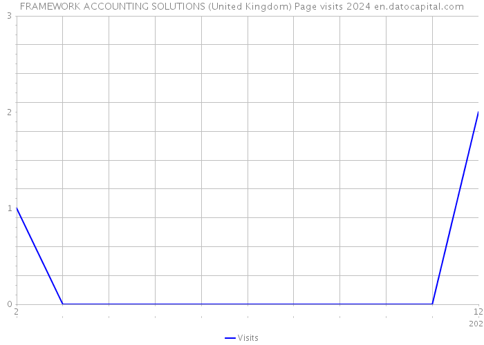 FRAMEWORK ACCOUNTING SOLUTIONS (United Kingdom) Page visits 2024 