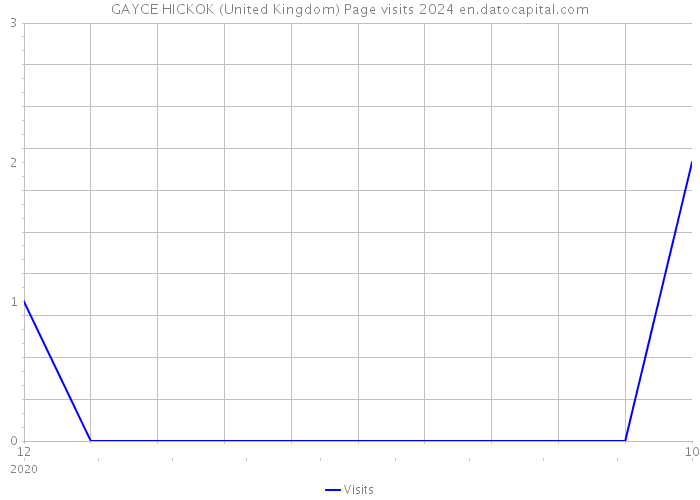 GAYCE HICKOK (United Kingdom) Page visits 2024 