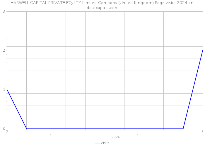 HARWELL CAPITAL PRIVATE EQUITY Limited Company (United Kingdom) Page visits 2024 