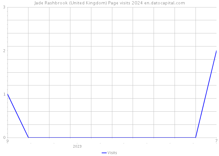 Jade Rashbrook (United Kingdom) Page visits 2024 