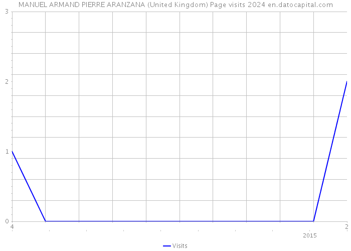 MANUEL ARMAND PIERRE ARANZANA (United Kingdom) Page visits 2024 
