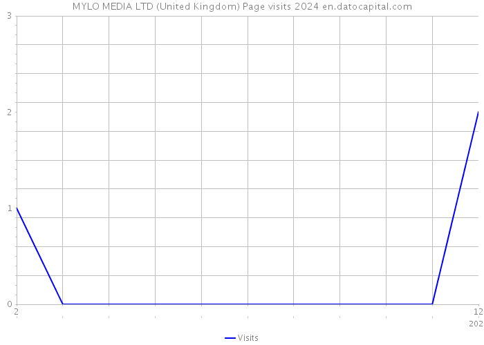 MYLO MEDIA LTD (United Kingdom) Page visits 2024 