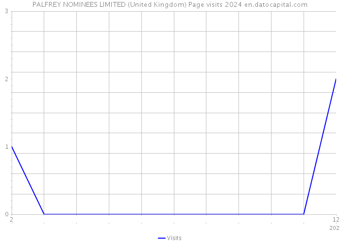 PALFREY NOMINEES LIMITED (United Kingdom) Page visits 2024 