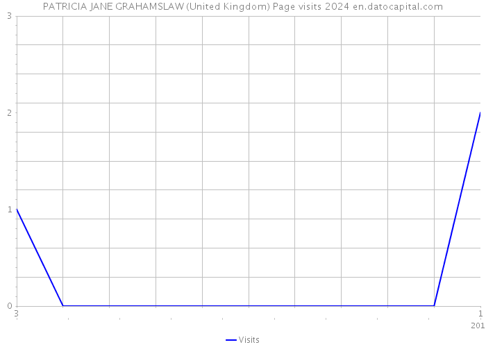 PATRICIA JANE GRAHAMSLAW (United Kingdom) Page visits 2024 