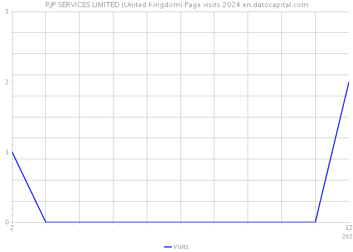 RJP SERVICES LIMITED (United Kingdom) Page visits 2024 
