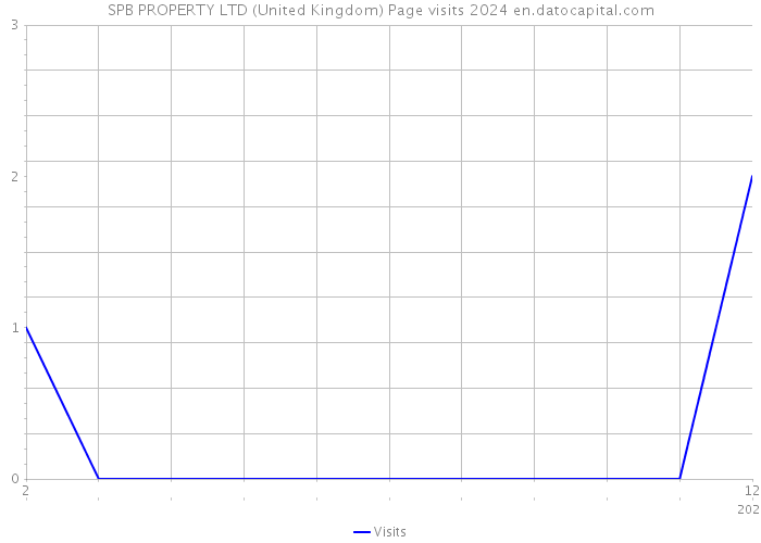 SPB PROPERTY LTD (United Kingdom) Page visits 2024 