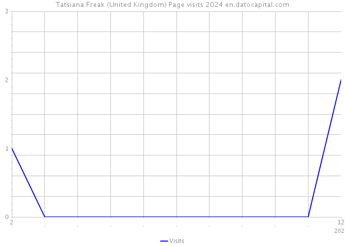 Tatsiana Freak (United Kingdom) Page visits 2024 