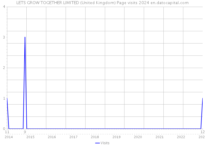 LETS GROW TOGETHER LIMITED (United Kingdom) Page visits 2024 