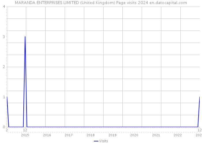MARANDA ENTERPRISES LIMITED (United Kingdom) Page visits 2024 