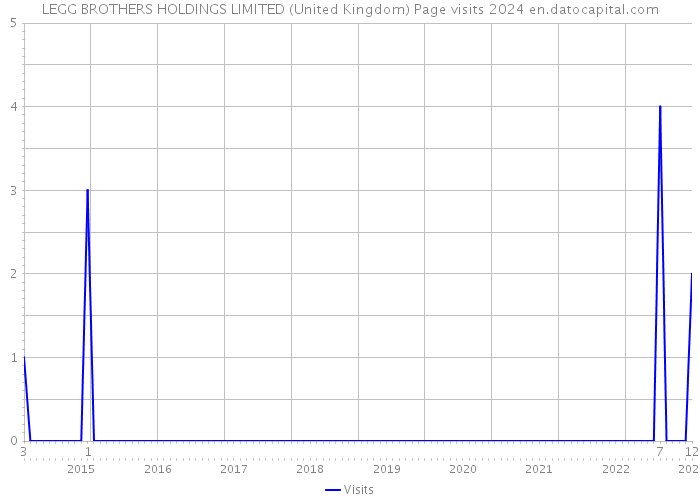 LEGG BROTHERS HOLDINGS LIMITED (United Kingdom) Page visits 2024 