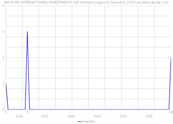MAYFAIR INTERNATIONAL INVESTMENTS LLP (United Kingdom) Searches 2024 