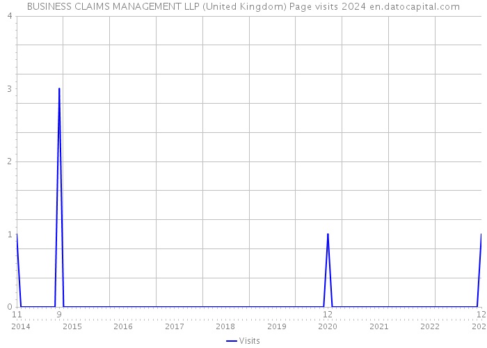 BUSINESS CLAIMS MANAGEMENT LLP (United Kingdom) Page visits 2024 