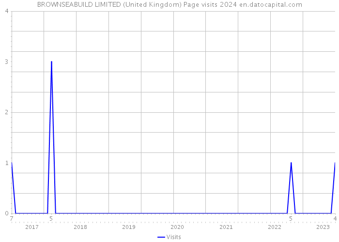 BROWNSEABUILD LIMITED (United Kingdom) Page visits 2024 